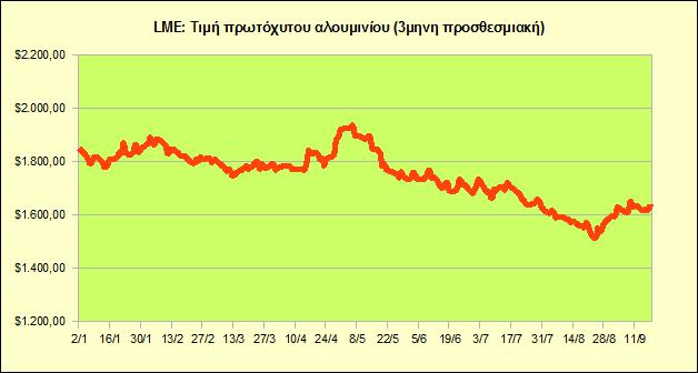 LME_graph-2_htm