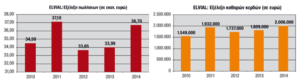 Σταθερή πορεία τζίρου και συνεχή κερδοφορία! Παρά την συνεχιζόμενη κρίση στην αγορά, η εταιρία έκλεισε το 2014 με αύξηση των ενοποιημένων πωλήσεών της κατά 8% και αύξηση των κερδών προ φόρων κατά 15%, ενώ συνεχίζει και βελτιώνει τη χρηματοοικονομική της διάρθρωση αξιοποιώντας πλήρως τις πρόσφατες επενδύσεις της, αλλά και όλους τους διαθέσιμους πόρους. Χαρακτηριστικά της θετικής της πορείας, είναι τα γραφήματα που απεικονίζουν τον κύκλο εργασιών και τα καθαρά προ φόρων κέρδη της ΕΛΒΙΑΛ την τελευταία πενταετία.