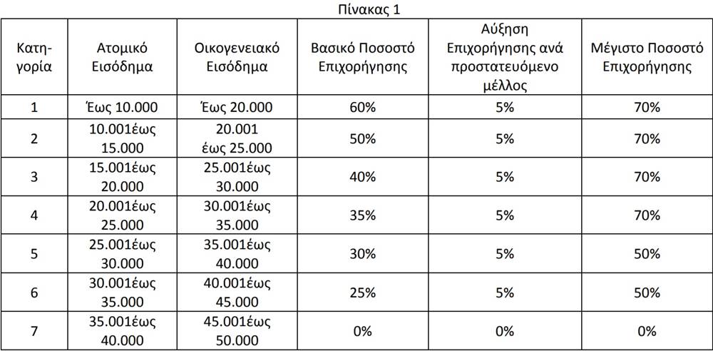 Το πρόγραμμα ΕΞΟΙΚΟΝΟΜΗΣΗ ΚΑΤ&#8217; ΟΙΚΟΝ ΙΙ με μία ματιά